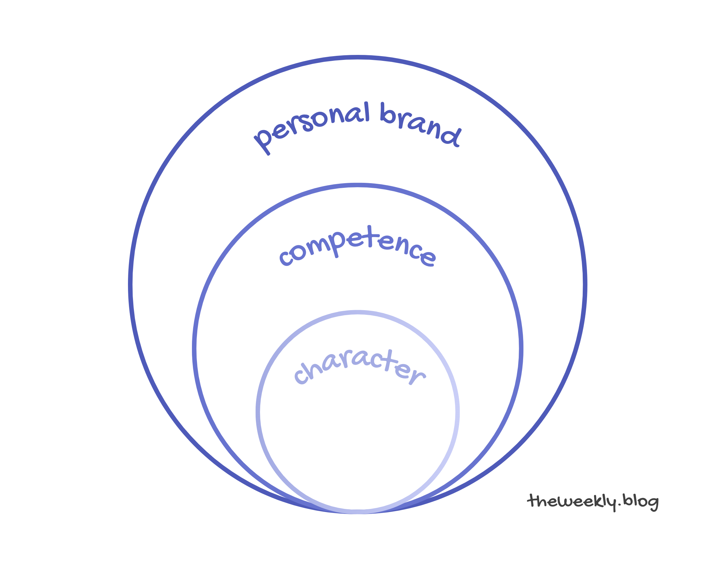 The Personal Branding Model