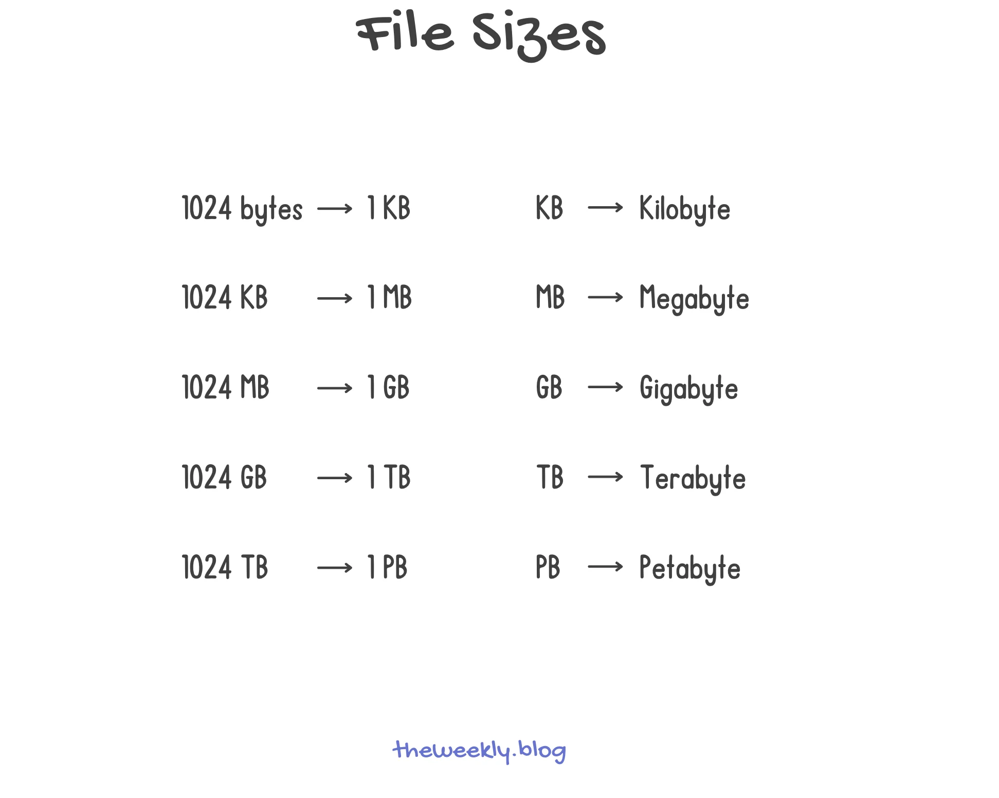 File Sizes