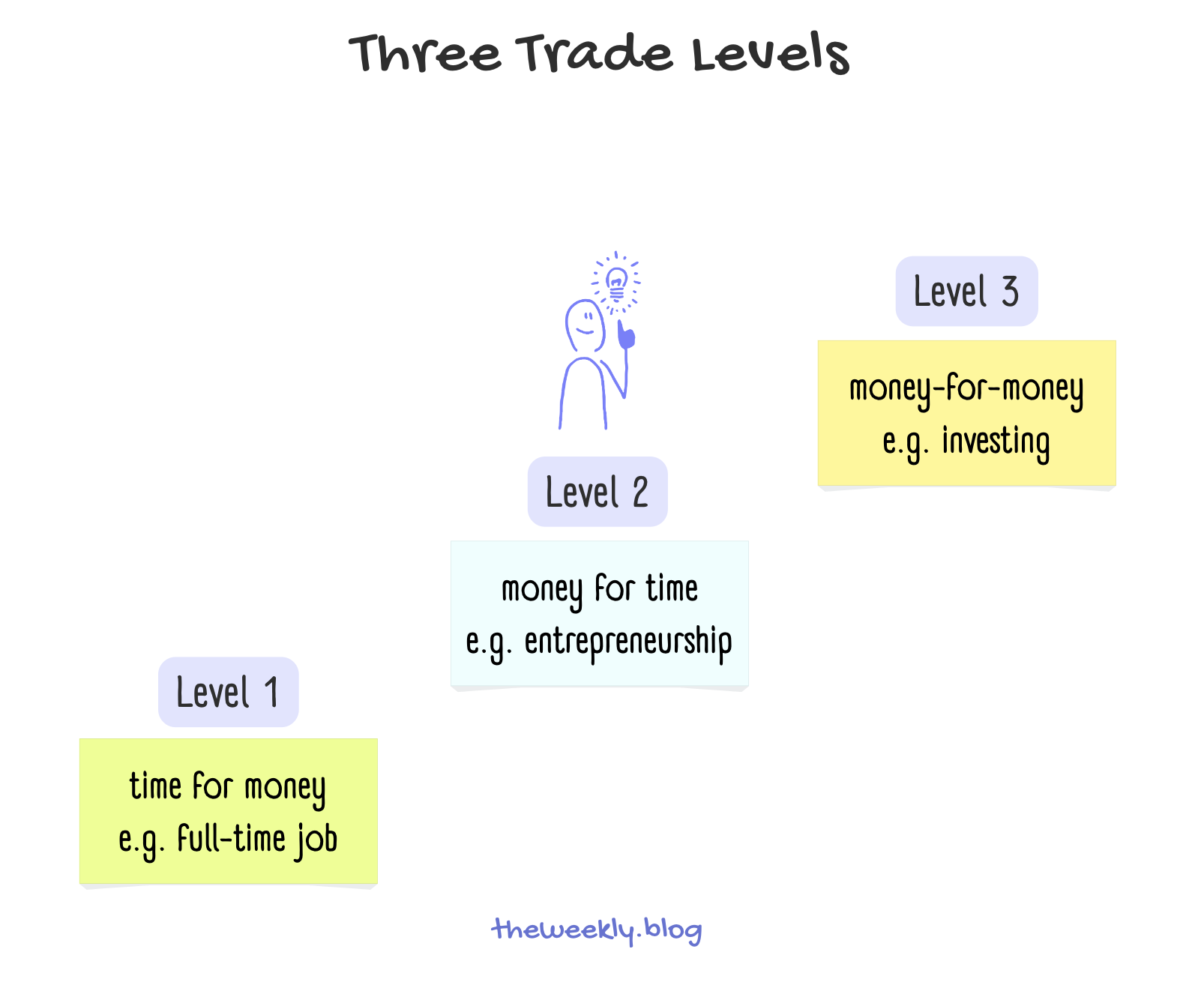 Three Trade Levels