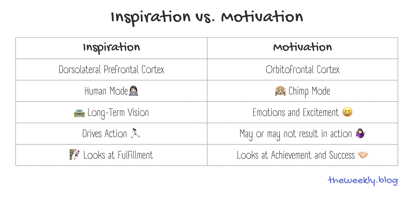 How the Brain Works: Inspiration vs. Motivation